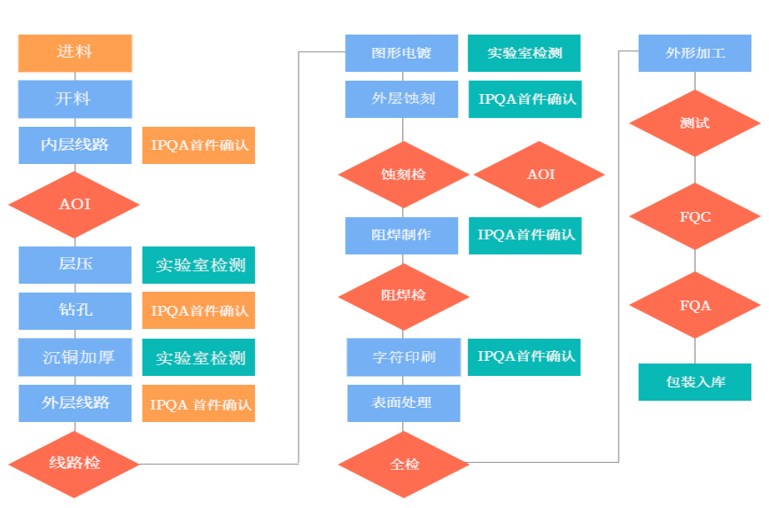 品质管控 品质管控